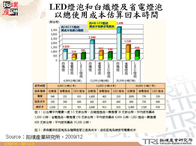 LED燈泡和白熾燈及省電燈泡以總使用成本估算回本時間