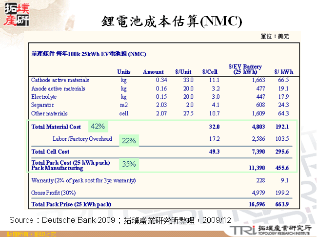 鋰電池成本估算(NMC)