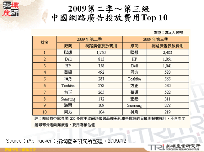 2009第二季～第三級中國網路廣告投放費用Top 10