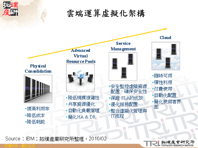 雲端運算虛擬化架構