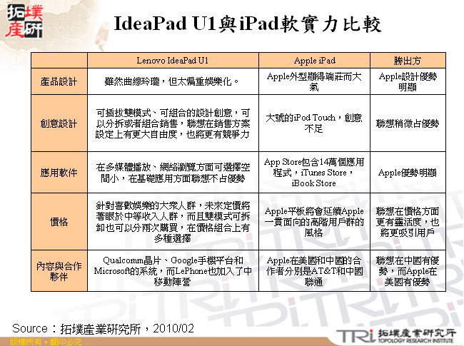 IdeaPad U1與iPad軟實力比較