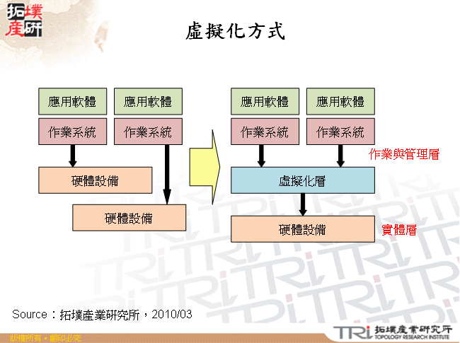 虛擬化方式