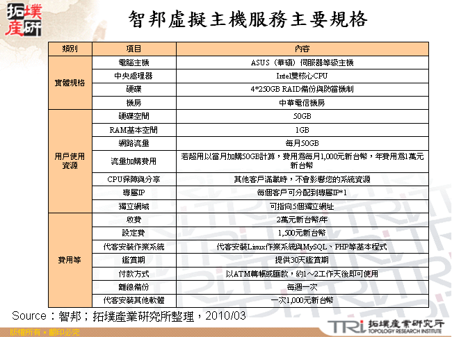 智邦虛擬主機服務主要規格