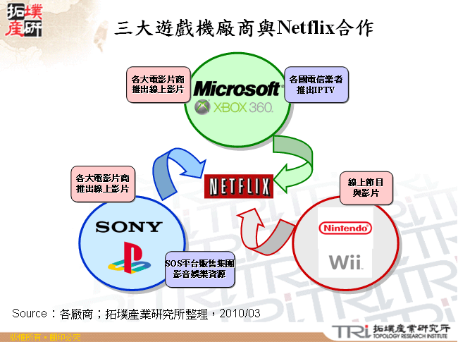 三大遊戲機廠商與Netflix合作