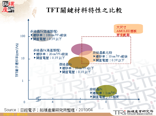 TFT關鍵材料特性之比較