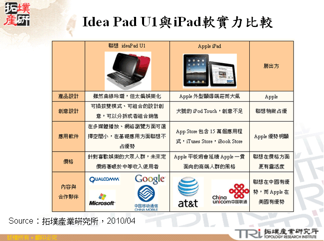Idea Pad U1與iPad軟實力比較