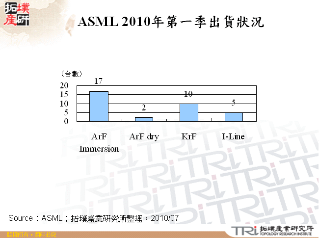 ASML 2010年第一季出貨狀況