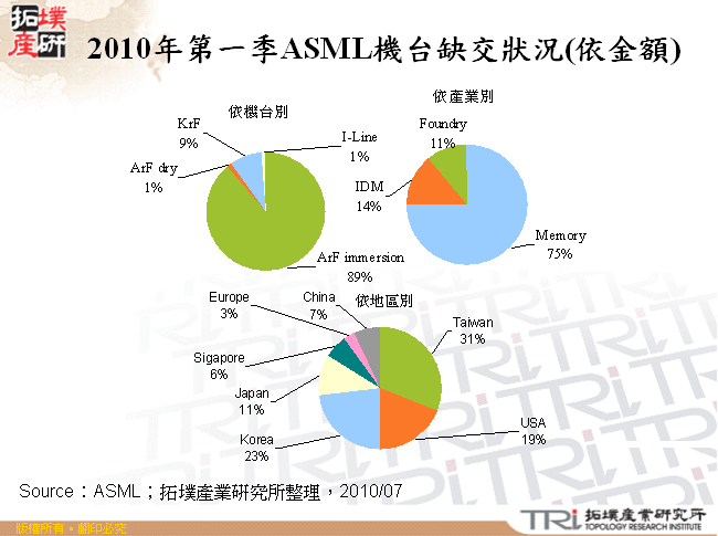 2010年第一季ASML機台缺交狀況(依金額)