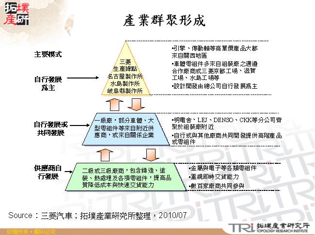 產業群聚形成