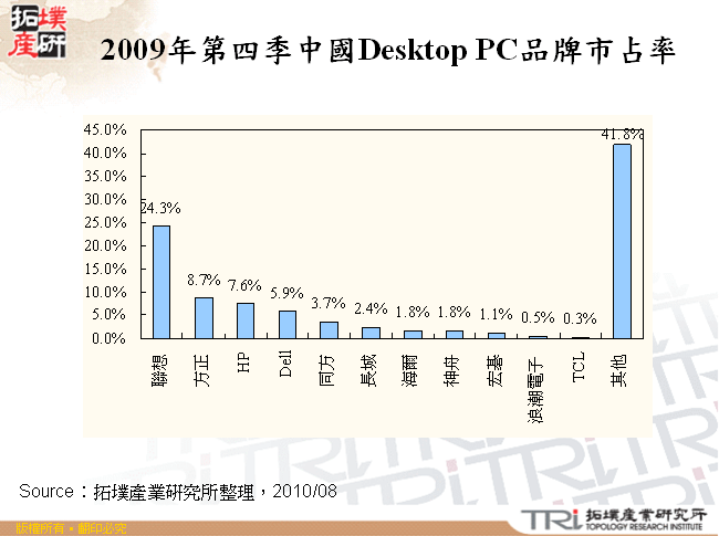 2009年第四季中國Desktop PC品牌市占率