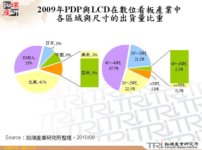 2009年PDP與LCD在數位看板產業中各區域與尺寸的出貨量比重
