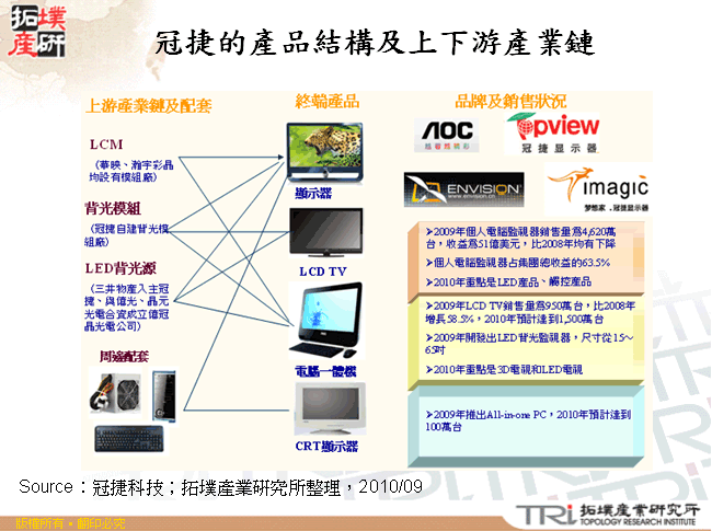 冠捷的產品結構及上下游產業鏈
