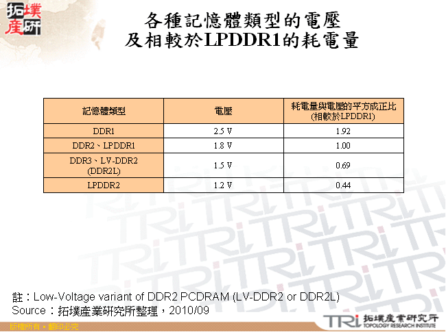 各種記憶體類型的電壓及相較於LPDDR1的耗電量