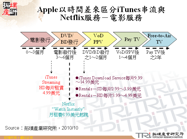Apple以時間差來區分iTunes串流與Netflix服務－電影服務