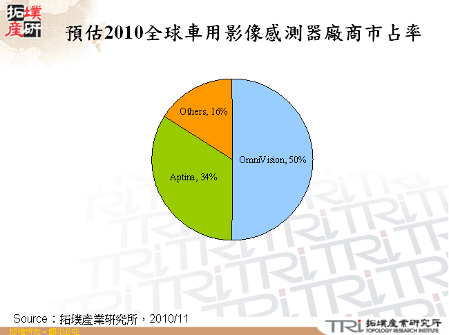 預估2010全球車用影像感測器廠商市占率